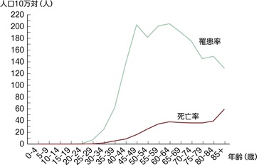 日本人女性における乳がんの年齢階級別罹患率と死亡率